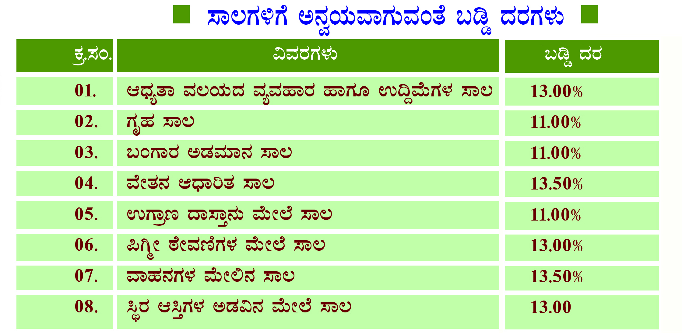 Loan Interest Rates Chart